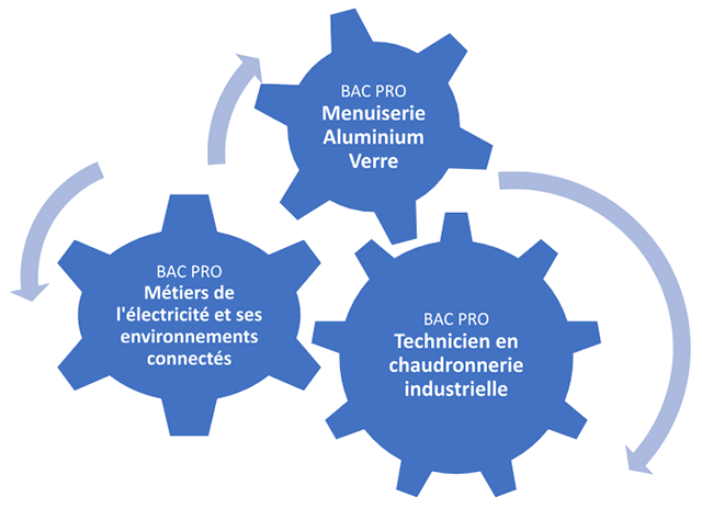 Schéma BAC PRO Menuiserie Aluminium Verre, BAC PRO Métiers de l'électricité et ses environnements connectés, BAC PRO Technicien en chaudronnerie industrielle